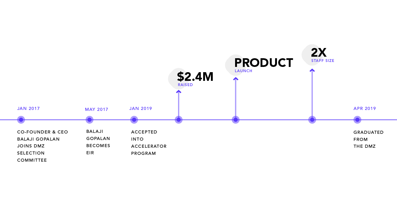 dmz journey timeline