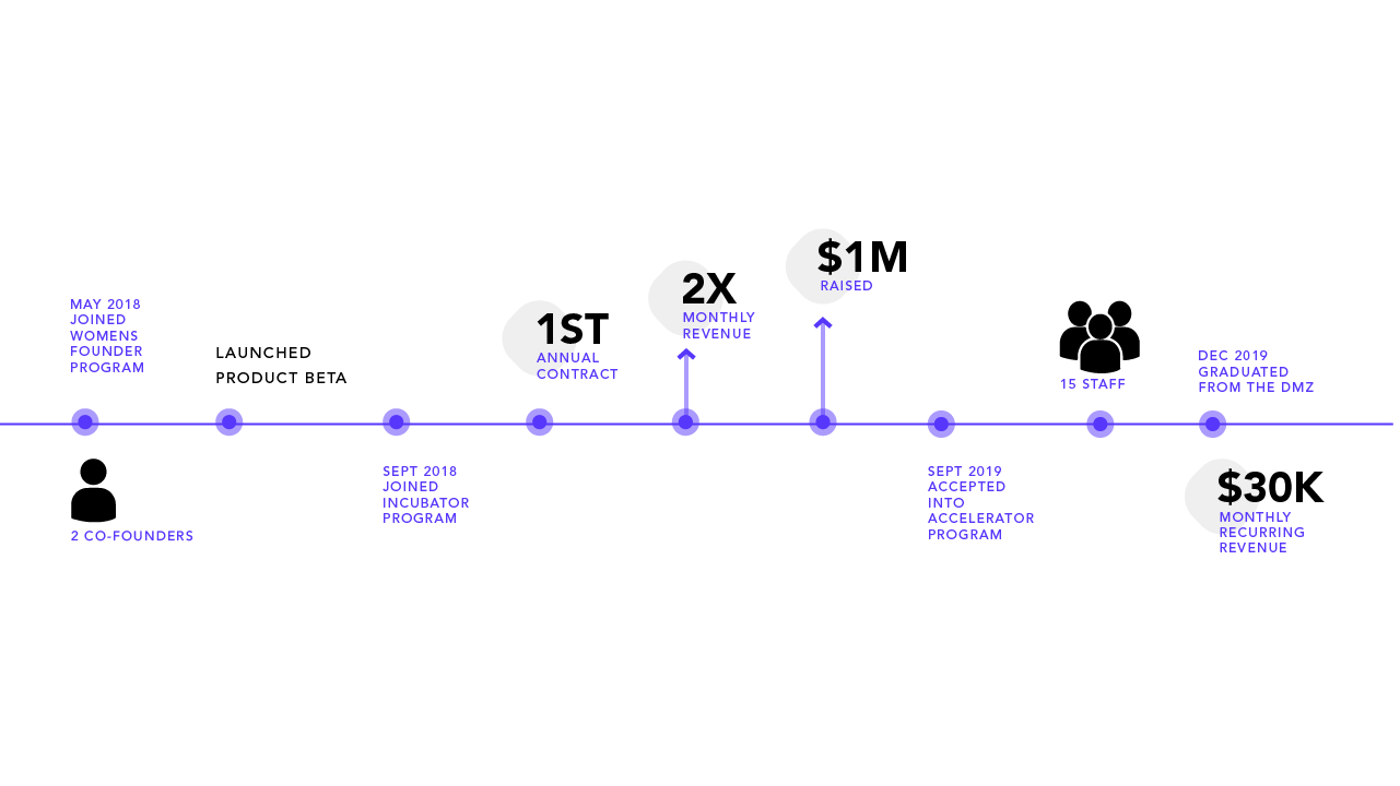 dmz journey timeline